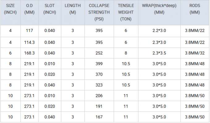 Wellpoint Screen Size Chart Wedge Wire Water Well Screen Pipe